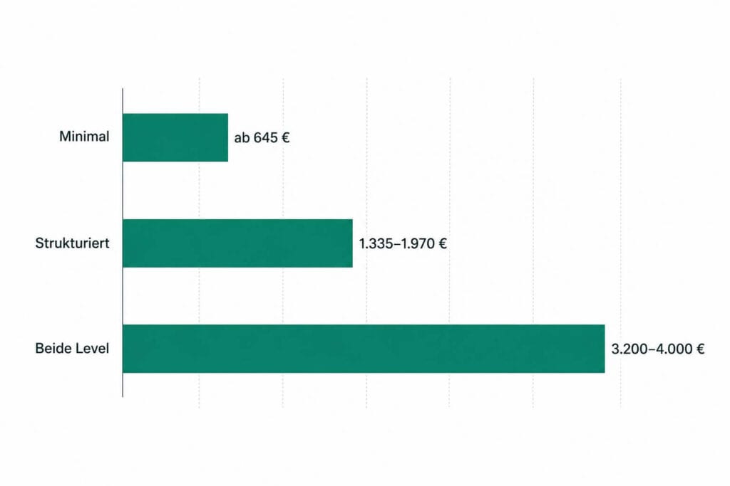 Kostenvergleich der drei PRINCE2-Zertifizierungswege: minimal ab 645 Euro, strukturiert 1.335 bis 1.970 Euro, beide Level 3.200 bis 4.000 Euro