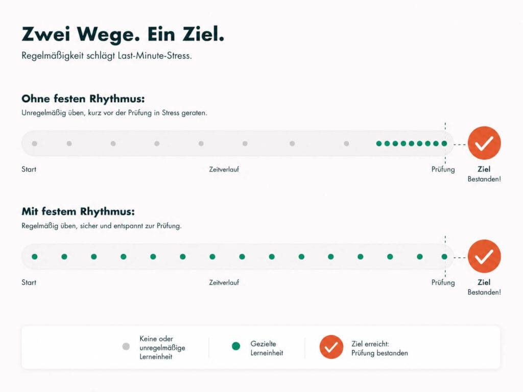 Vergleich von konzentriertem und verteiltem Lernverhalten vor der PRINCE2 Prüfung
