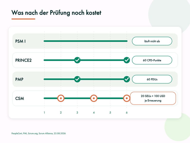 prince2 vs scrum vs pmp folgekosten