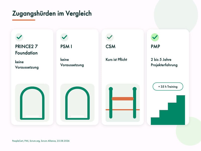 prince2 vs scrum vs pmp hürden