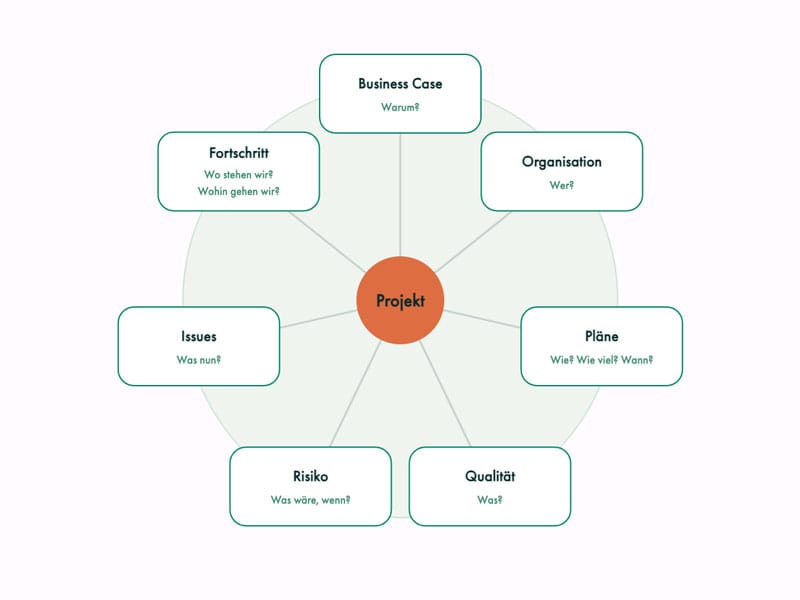 xamate prince2 practices kompass