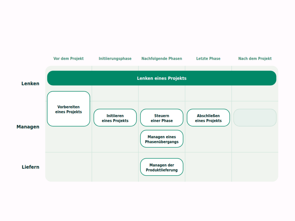 xamate prince2 prozesslandkarte